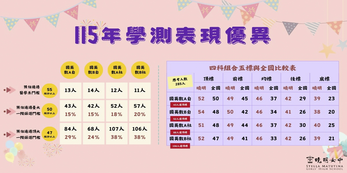 115學測表現優異